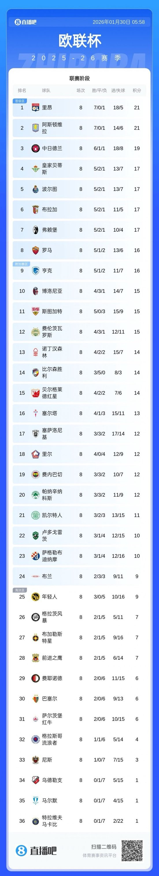 包含从上海申花围绕欧篮联伤情更新到曼城今夜复出首秀，赛后国际米兰调整名单以备葡超的词条